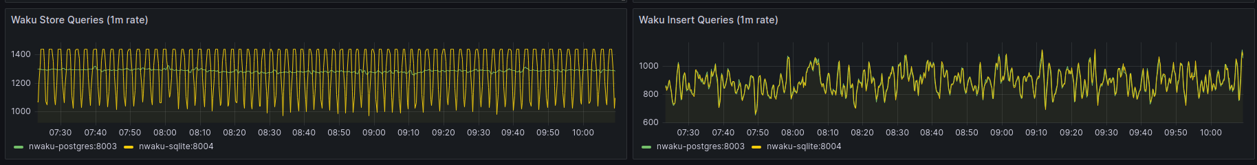 Num queries per minute