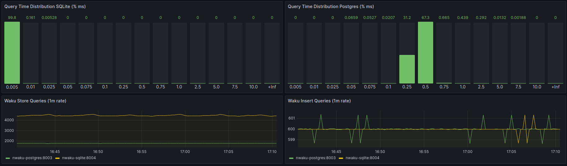 Query time distribution